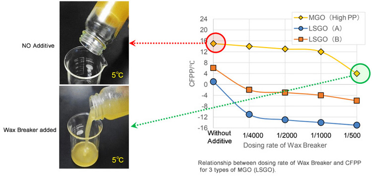 Relationship between dosing rate of Wax Breaker and CFPP
 for 3 types of MGO (LSGO).