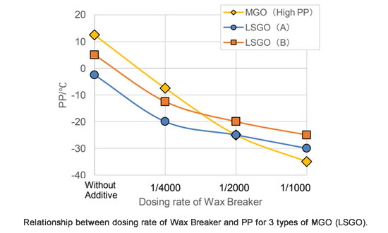 Relationship between dosing rate of Wax Breaker and PP for 3 types of MGO (LSGO).